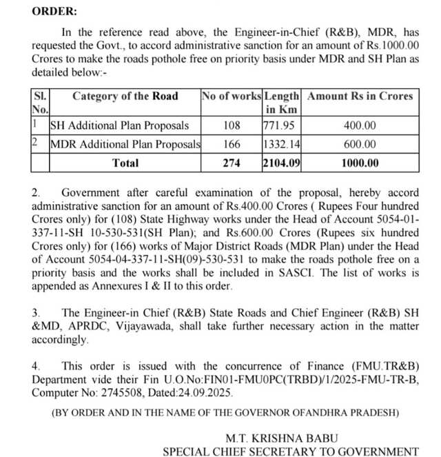 రోడ్ల మరమ్మతులకు వెయ్యి కోట్లు విడుదల