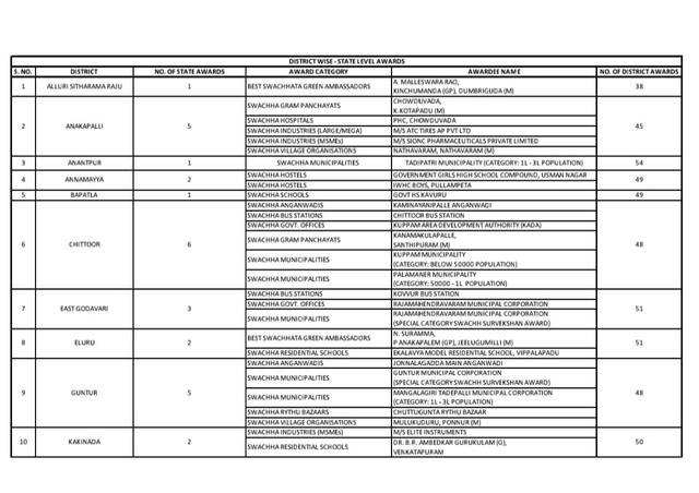 స్వచ్ఛ్ సర్వేక్షణ్ తరహాలో స్వచ్ఛాంధ్ర అవార్డులు